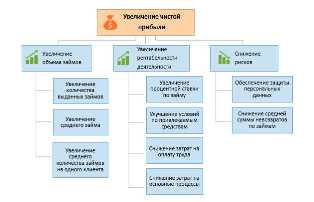 Бизнес идеи для развития микрофинансовых организаций