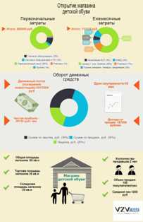Бизнес идеи по продаже товаров для детей: открытие детского магазина