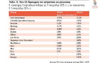 Идеи бизнеса в сфере производства спортивных товаров