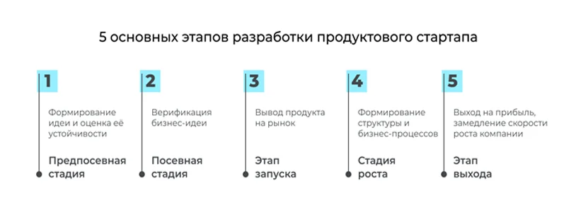 Идеи для создания инновационных IT-стартапов