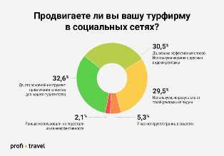 Как использовать социальные сети для развития бизнеса в туризме и отдыхе