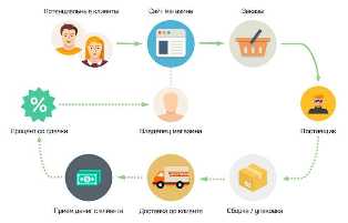 Как создать собственный интернет-магазин и заработать на продаже услуг