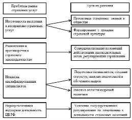 Как заработать на страховой сфере