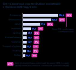 Топ-10 финансовых стартапов для инвестирования