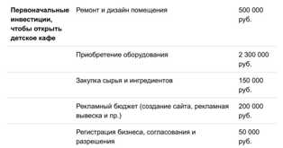 Как создать успешное детское кафе - важные аспекты и готовые бизнес-планы Готовые бизнес планы для детского кафе: ключевые факторы успеха