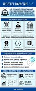 Какие бизнес-проекты можно основать в области интернет-маркетинга Идеи для создания компаний в сфере интернет-маркетинга