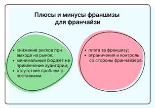 Франшизы в строительстве и ремонте - зачем и как они работают? Преимущества и принципы работы франшиз в сфере строительства и ремонта